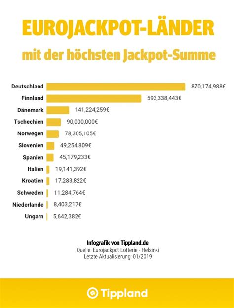 eurojackpot gewinnsumme aktuell.